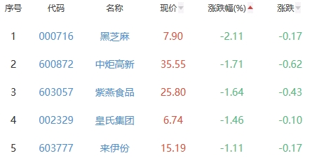 食品加工制造板块涨0.65% 海融科技涨11.73%居首