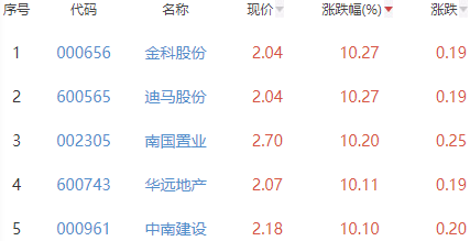 房地产开发板块涨2.8% 金科股份迪马股份涨10.27%居首