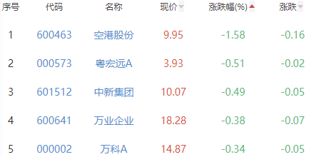 房地产开发板块涨2.8% 金科股份迪马股份涨10.27%居首