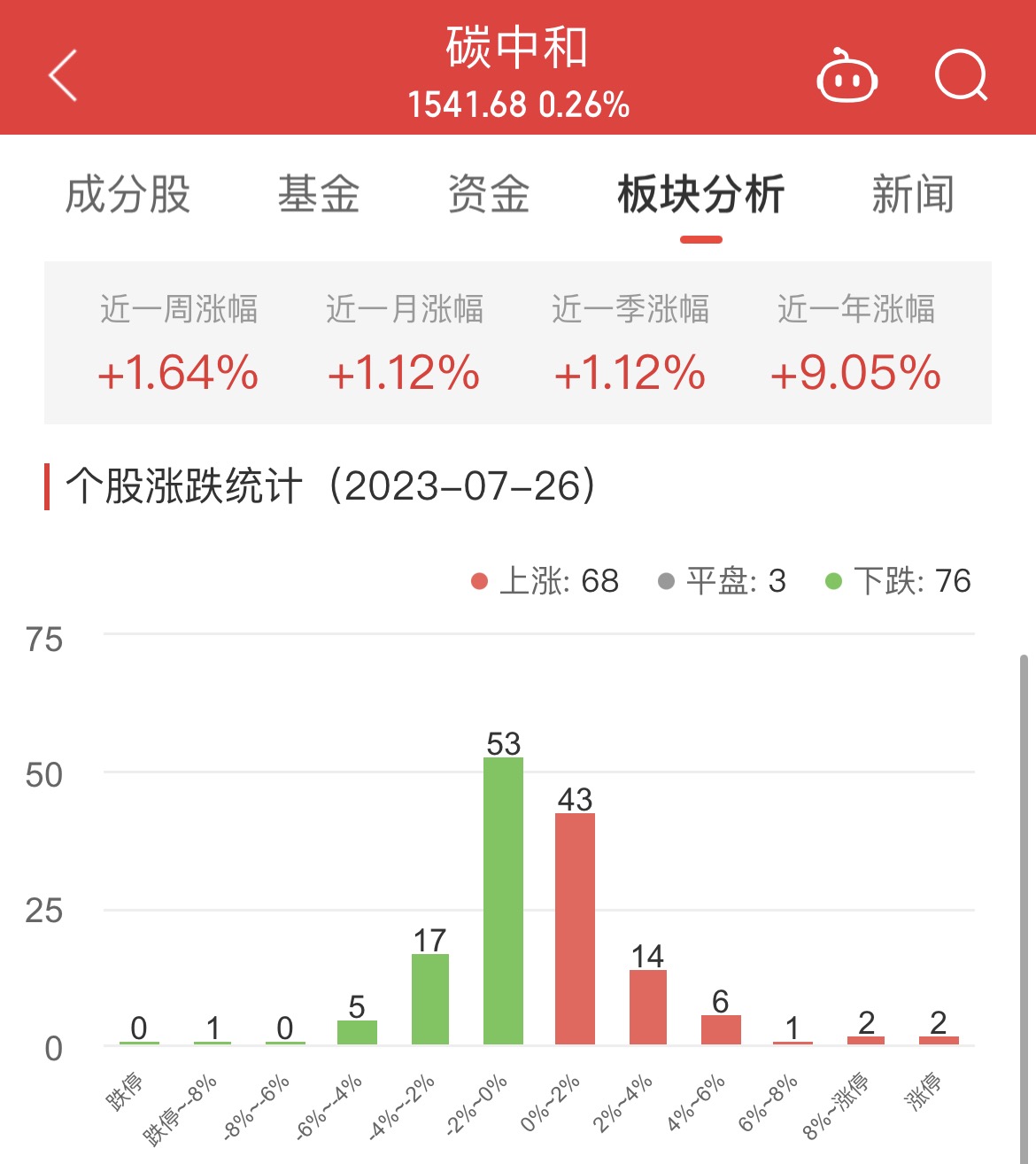 碳中和板块涨0.26% 清水源涨14.74%居首