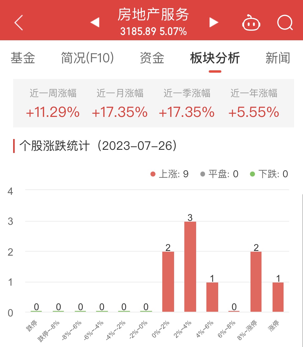 >房地产服务板块涨5.07% 特发服务涨10.28%居首