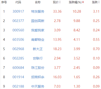 房地产服务板块涨5.07% 特发服务涨10.28%居首