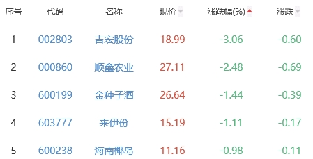 白酒概念板块涨0.12% 大湖股份涨3.54%居首