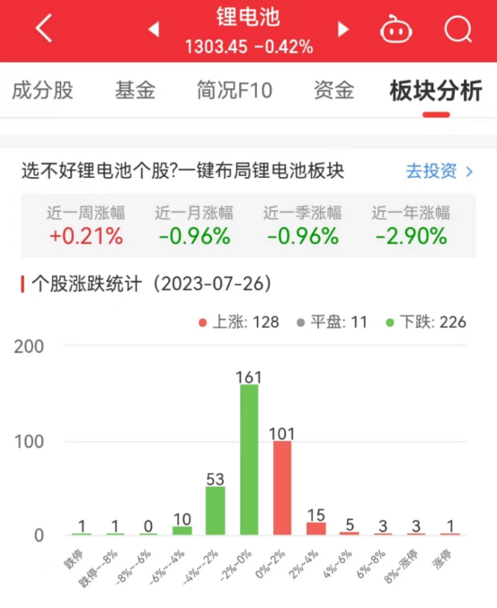 锂电池板块跌0.42% 清水源涨14.74%居首