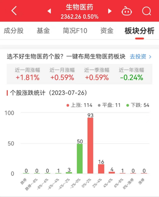 >生物医药板块涨0.5% 我武生物涨6.14%居首