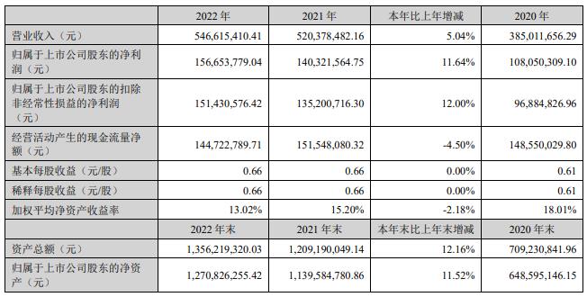 玉马遮阳拟发可转债募不超5.5亿 2021年上市募3.98亿