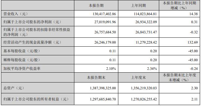 玉马遮阳拟发可转债募不超5.5亿 2021年上市募3.98亿