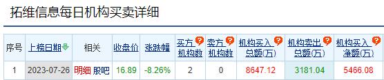 拓维信息跌8.26% 机构净买入5466万元