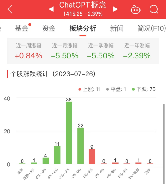 >ChatGPT概念板块跌2.39% 我爱我家涨8.42%居首