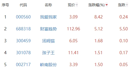 ChatGPT概念板块跌2.39% 我爱我家涨8.42%居首