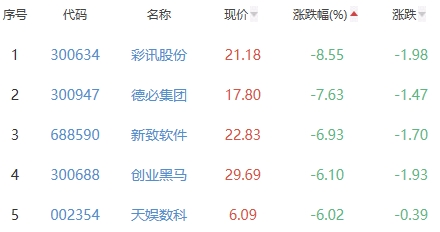 ChatGPT概念板块跌2.39% 我爱我家涨8.42%居首