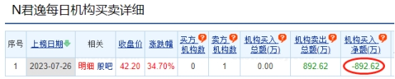 君逸数码龙虎榜：1家机构进卖出前5 净卖共893万元