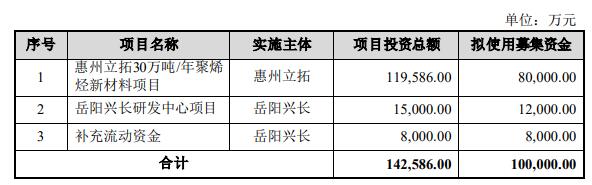 岳阳兴长定增募不超10亿元获深交所通过 中信建投建功