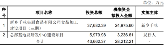 千味央厨不超5.9亿定增获深交所通过 中德证券建功