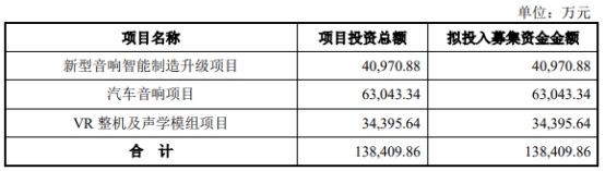 国光电器定增募不超13.8亿获深交所通过 申万宏源建功