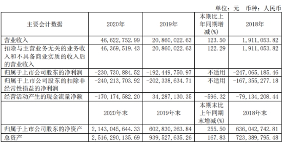 破发股前沿生物连连亏 上市即巅峰募18亿瑞银证券保荐