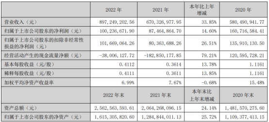 震安科技上半年净利预降 2019年上市三募资共9.19亿元