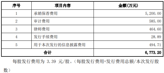 震安科技上半年净利预降 2019年上市三募资共9.19亿元