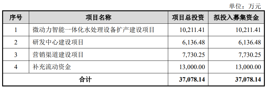 舜禹股份上市首日涨63% 募资8.6亿元华泰联合保荐