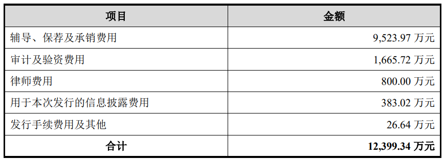 舜禹股份上市首日涨63% 募资8.6亿元华泰联合保荐