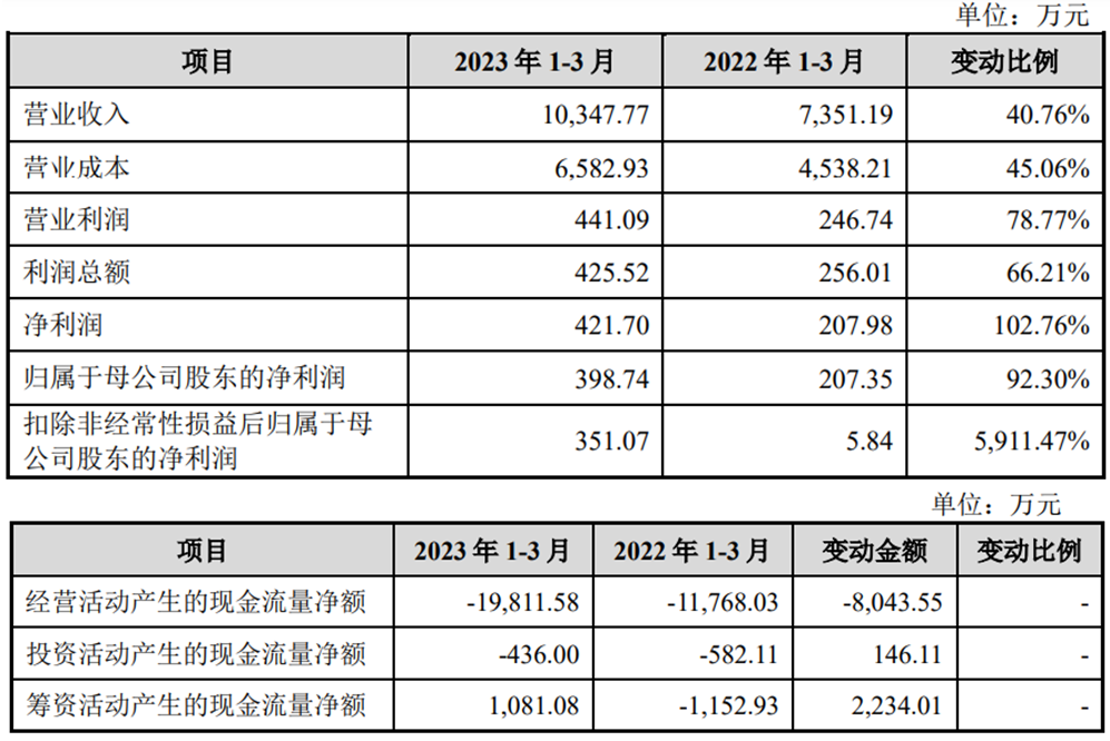 舜禹股份上市首日涨63% 募资8.6亿元华泰联合保荐