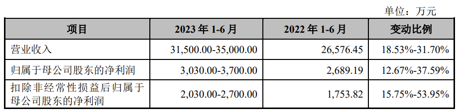 舜禹股份上市首日涨63% 募资8.6亿元华泰联合保荐