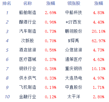 收评：指数午后震荡回落 汽车板块全天走强