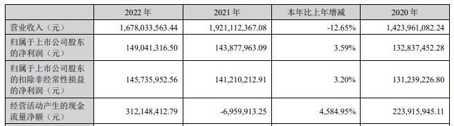 通润装备拟定增募资不超17亿元 上半年净利预降7成