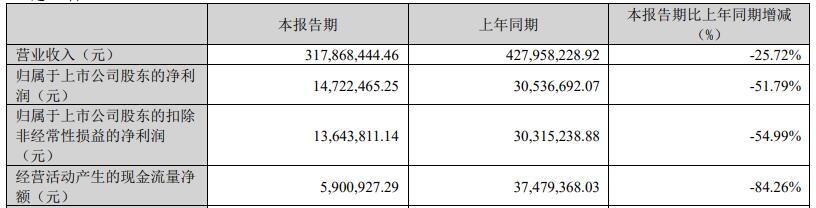 通润装备拟定增募资不超17亿元 上半年净利预降7成