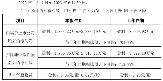 通润装备拟定增募资不超17亿元 上半年净利预降7成