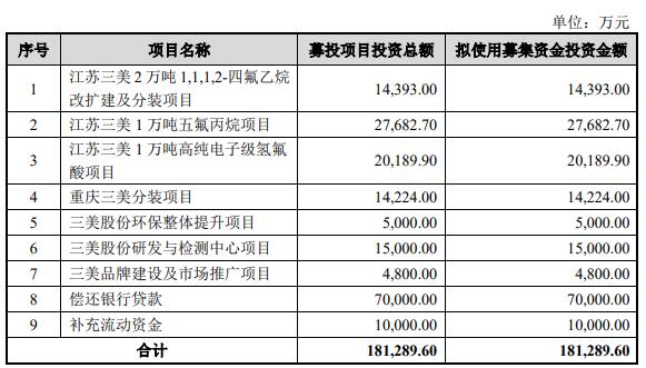 >三美股份上半年净利预降 2019上市即巅峰募19.4亿元