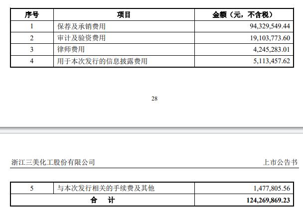 三美股份上半年净利预降 2019上市即巅峰募19.4亿元