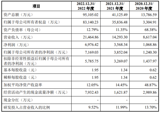 湃肽生物去年营收2亿拟IPO募12亿 原液产能利用率18%