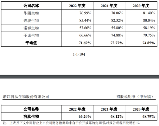 湃肽生物去年营收2亿拟IPO募12亿 原液产能利用率18%