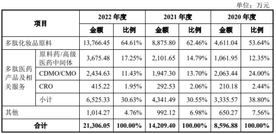 湃肽生物去年营收2亿拟IPO募12亿 原液产能利用率18%