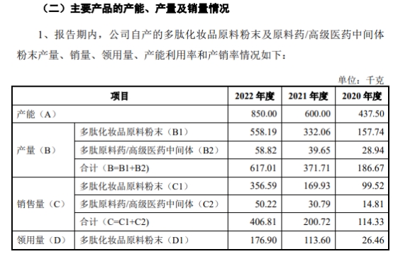 湃肽生物去年营收2亿拟IPO募12亿 原液产能利用率18%