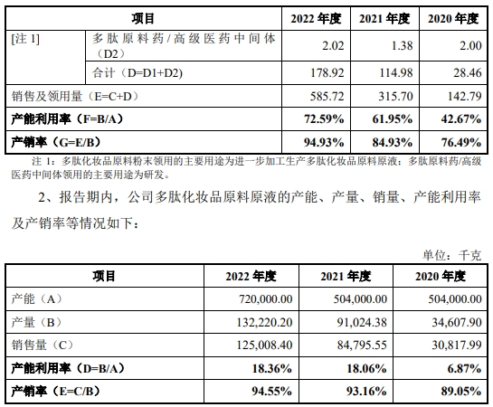 湃肽生物去年营收2亿拟IPO募12亿 原液产能利用率18%