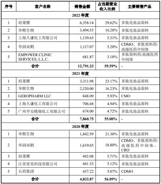 湃肽生物去年营收2亿拟IPO募12亿 原液产能利用率18%