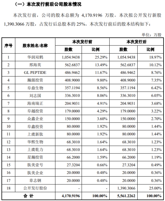 湃肽生物去年营收2亿拟IPO募12亿 原液产能利用率18%