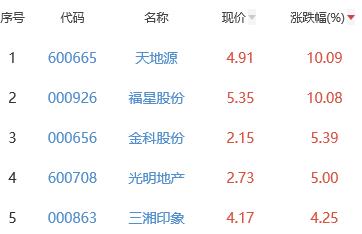 房地产开发板块跌0.96% 天地源涨10.09%居首