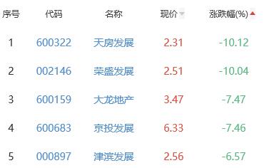 房地产开发板块跌0.96% 天地源涨10.09%居首