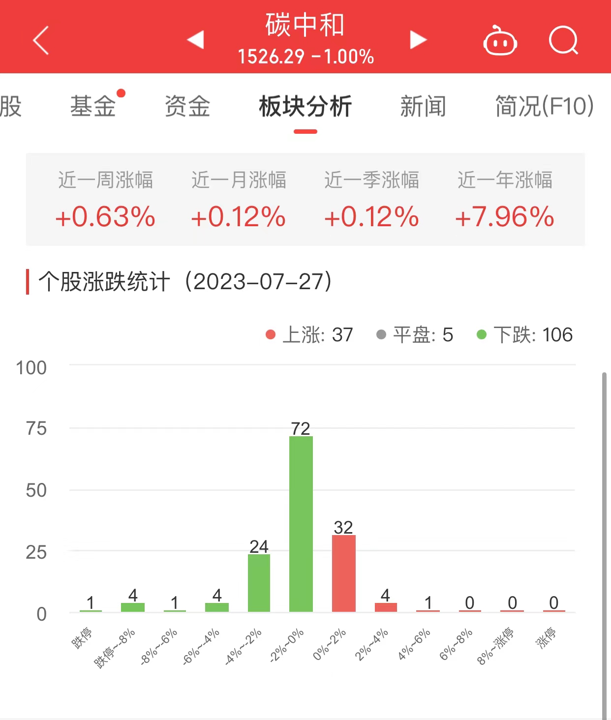 >碳中和板块跌1% 德固特涨2.75%居首