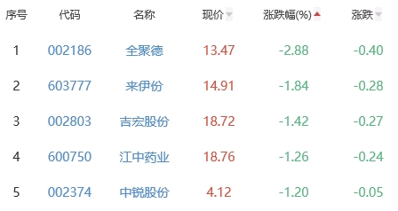 白酒概念板块涨0.39% 舍得酒业涨4.32%居首