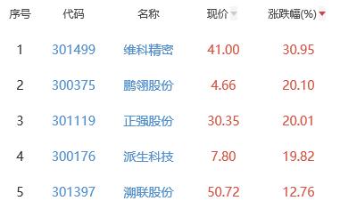 >汽车零部件板块涨2% 维科精密涨30.95%居首