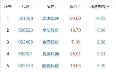 汽车零部件板块涨2% 维科精密涨30.95%居首