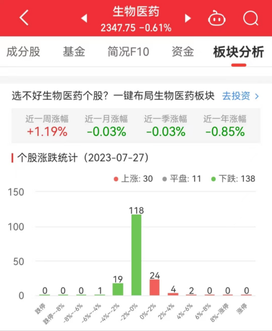 生物医药板块跌0.61% 我武生物涨5.81%居首