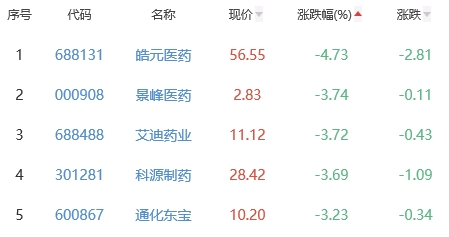 生物医药板块跌0.61% 我武生物涨5.81%居首