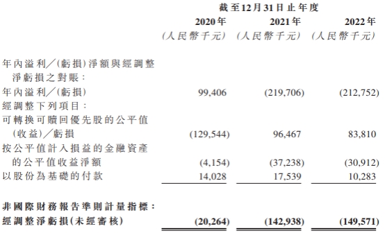 七牛云近3年经调整净亏损共3.1亿 2022年营收降亏损增