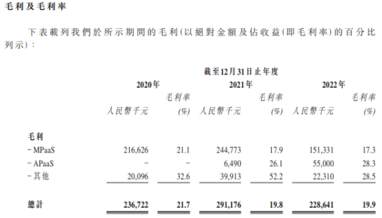 七牛云近3年经调整净亏损共3.1亿 2022年营收降亏损增