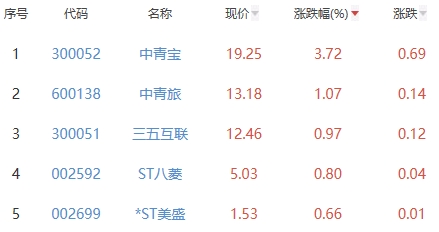 网络游戏板块跌1.27% 中青宝涨3.72%居首